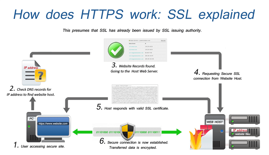 https and encryption wokfkow