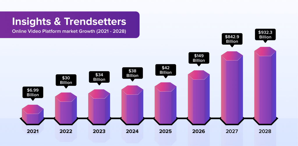 online video platform market growth